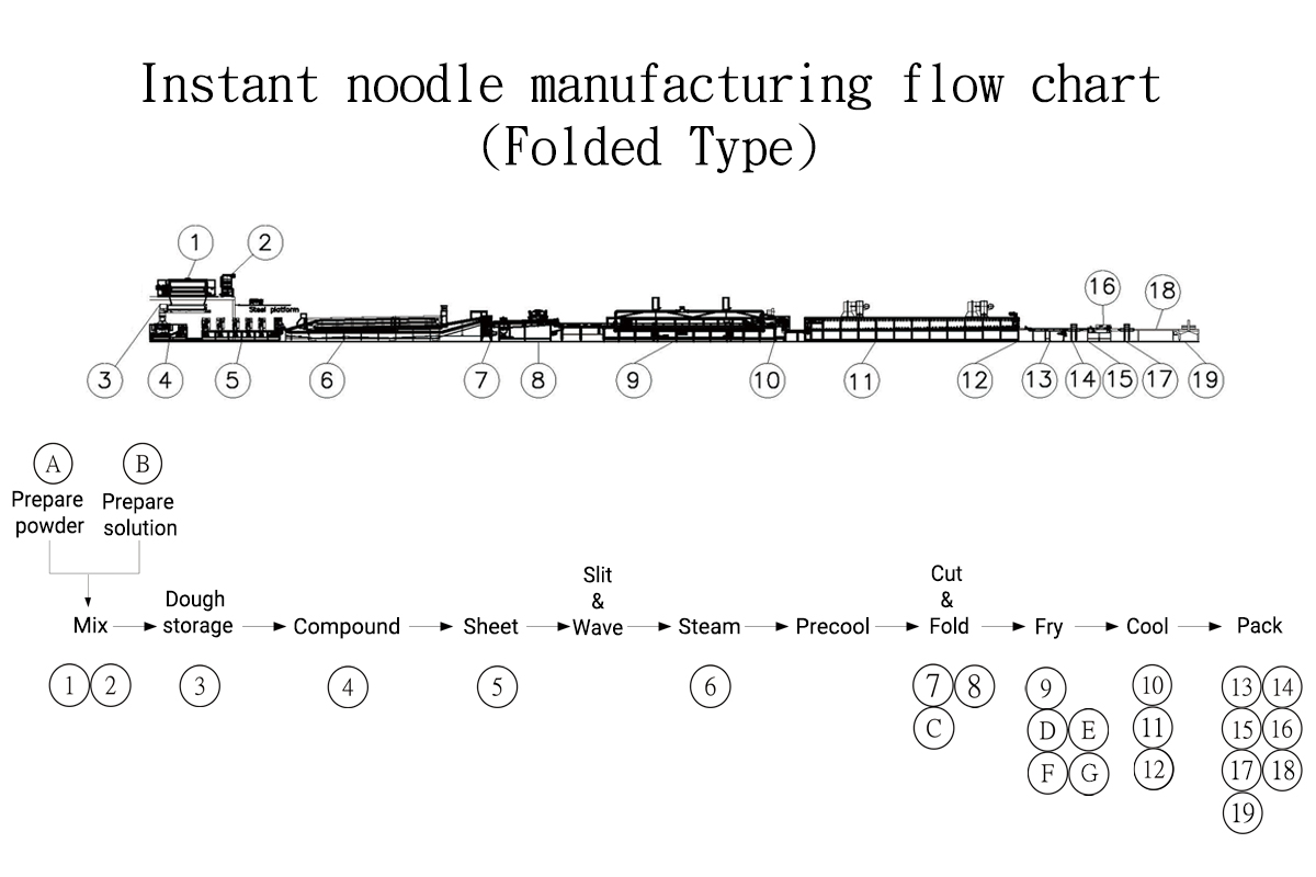 Noodle Chart